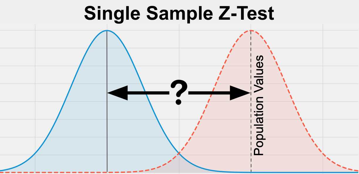 z test single sample hypothesis