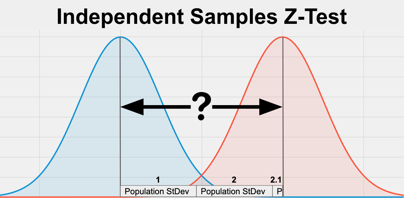 Independent Samples Or Two Sample Z Test Statstest Com