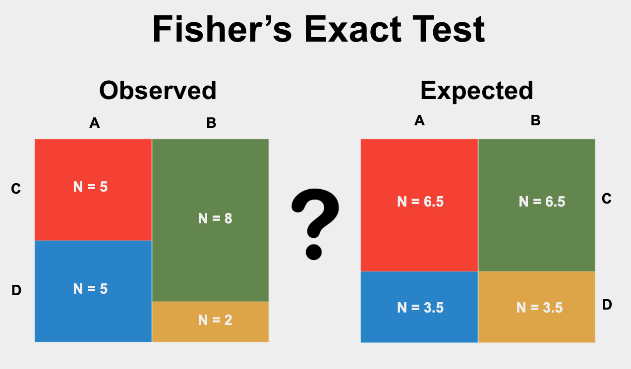 Fisher's Exact Test - StatsTest.com