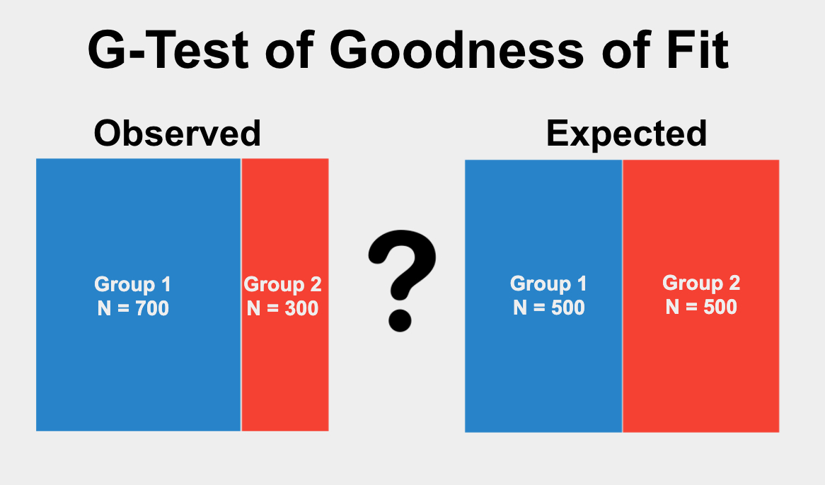 G-Test Of Goodness Of Fit - StatsTest.com