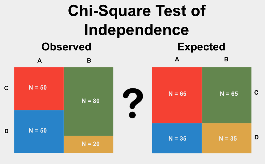 hypothesis test vs chi square