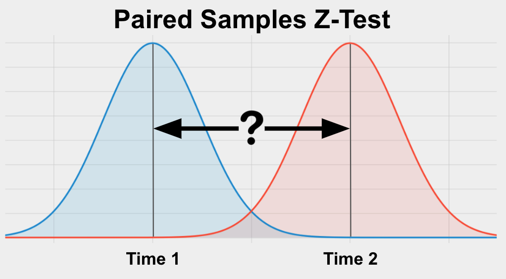 Paired Samples Z Test Statstest Com